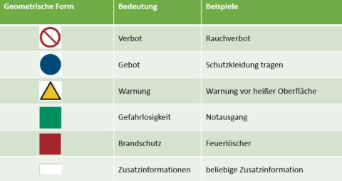 Sicherheitszeichen gemäß ASR | insiplan-campus.de